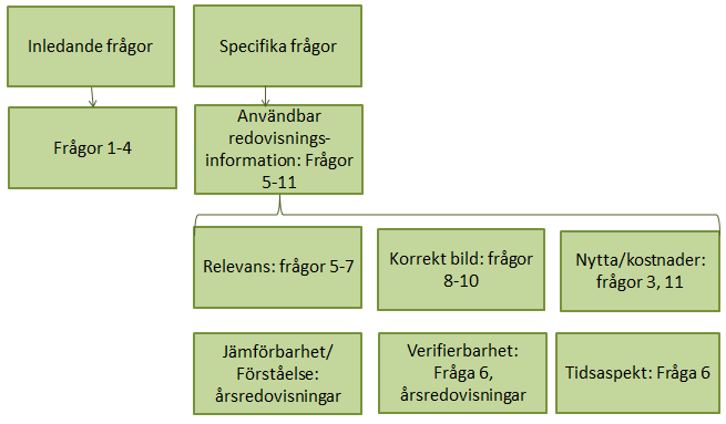 3.2.2 Intervjuer Figur 2. Operationalisering av intervjuguide. Egenformad figur.