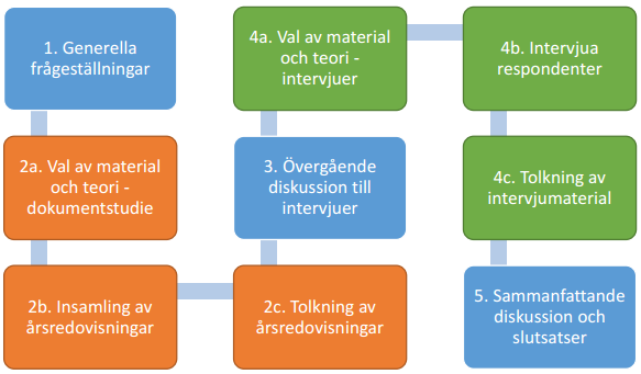 kvalitativ metod kan komplettera den kvantitativa dokumentstudien och på det viset besvara frågeställningarna på ett bättre sätt. (Bryman och Bell, 2011) Bryman och Bell (2011, s.