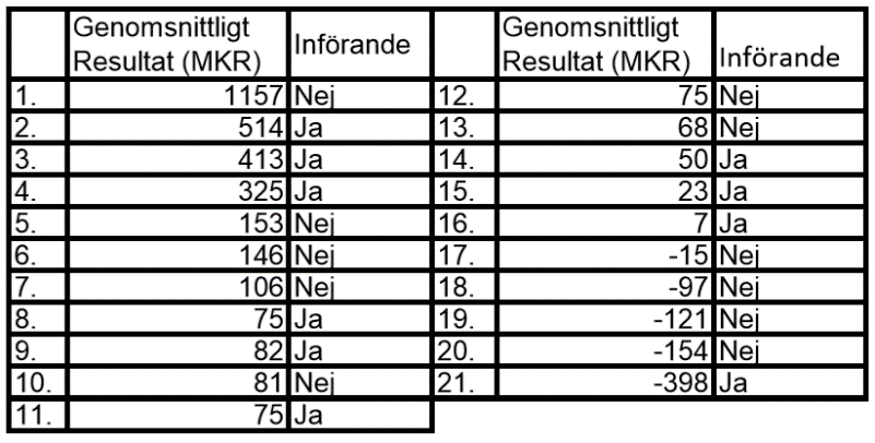 Figur 14: Rangordning av landstingens genomsnittliga resultat Som synes av rangordning har resultatet de senaste tre åren ej varit någon avgörande faktor vid implementering av komponentavskrivningar.