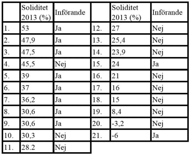 Figur 15: Rangordning av landstingens soliditet I ovanstående tabell kan ett tydligare samband ses där de landsting med en högre soliditet har i högre grad infört komponentavskrivningar.