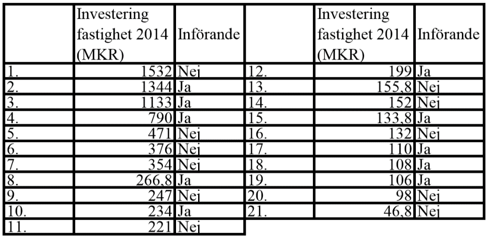 4.5 Övrigt - Investering Årsredovisningarna har indikerat att landstingen fokuserar på att i första hand implementera komponentavskrivningar för nya investeringar och relativt nya anskaffningar.