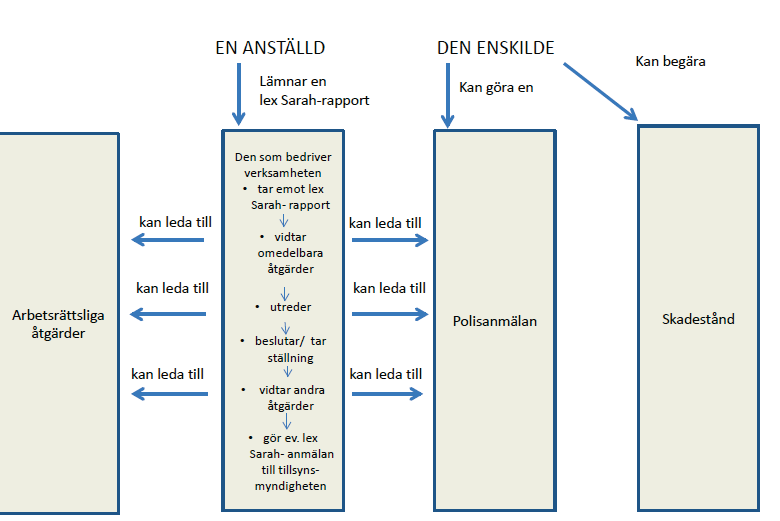 Loggmottagaren inom området tar emot loggarna digitalt och vidarebefordrar varje logg digitalt till den enhetschef som är ansvarig för den brukare/klient/patient som loggkörningen gäller.