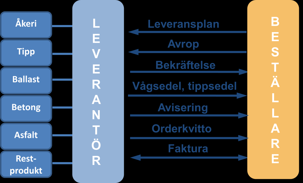 NeC:s informationsmodell visar de meddelanden som kan utväxlas enligt standarden. Det informationsmodellen inte visar är gränssnitt mot interna system.