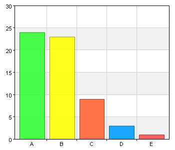 10 (16) Vi identifierar, bedömer och åtgärdar arbetsmiljörisker A. Instämmer helt 39 65 B. Instämmer i stort sett 16 26,7 C. Instämmer delvis 4 6,7 D. Instämmer inte alls 1 1,7 E.