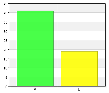 3 (16) Bakgrundsuppgifter Vilken roll har du i arbetsmiljöarbetet? A. Chef 26 43,3 B. Skyddsombud/ arbetsplatsombud eller 27 45 facklig företrädare C. Annan roll 7 11,7 Kön A. Kvinna 41 68,3 B.