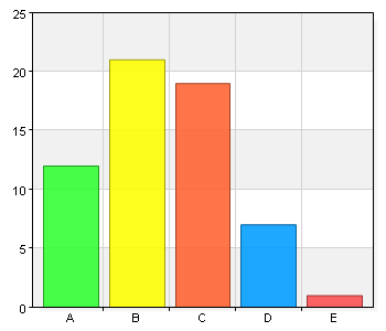 5 (16) Uppgiftsfördelning Arbetsmiljöuppgifter har fördelats i lämplig omfattning i organisationen A. Instämmer helt 19 31,7 B. Instämmer i stort sett 31 51,7 C. Instämmer delvis 6 10 D.