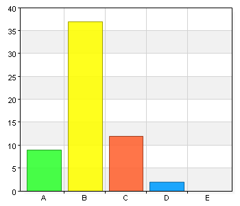 7 (16) Jag upplever att samverkan mellan arbetsgivare och arbetstagare fungerar bra i samverkansgruppen/ skyddskommittén när det gäller arbetsmiljöfrågor A. Instämmer helt 39 65 B.