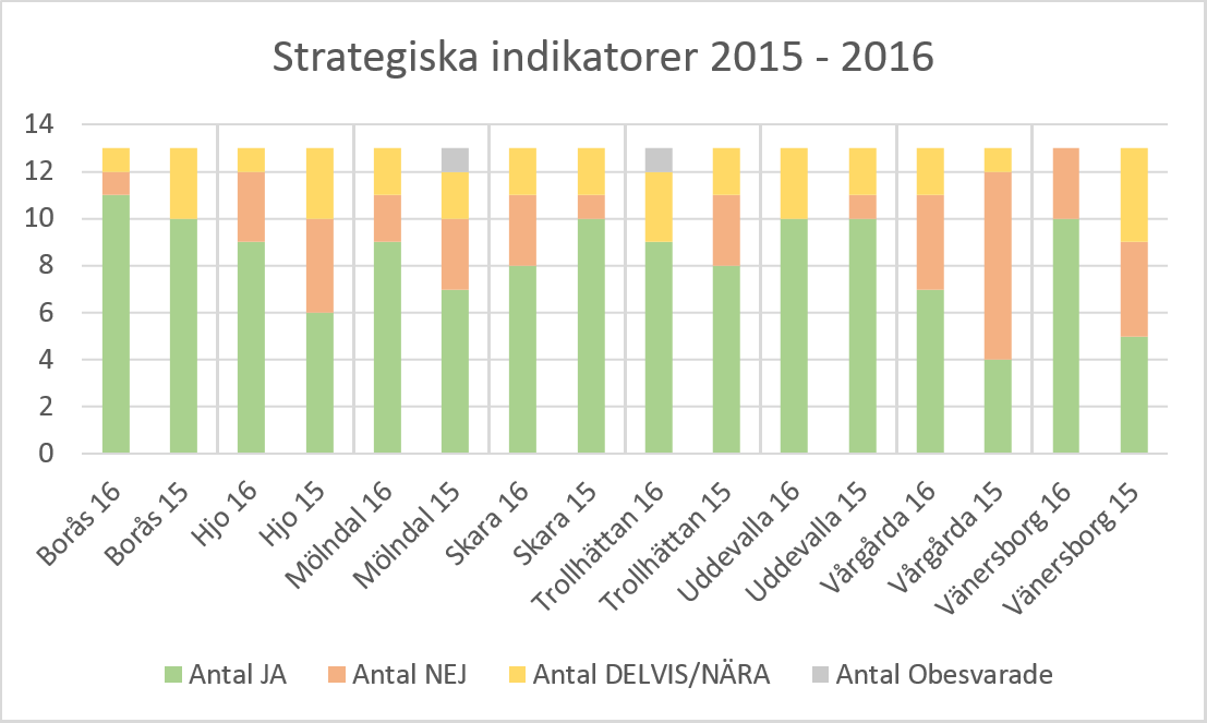 1. Strategiska indikatorer De 13 strategiska indikatorerna fokuserar på det arbete som sker inom kommunens organisation och den egna verksamheten som är av strategisk art.