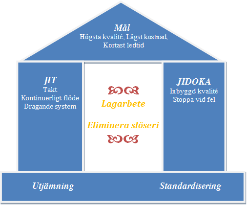 2. Genomförande Detta arbete bygger mycket på Lean-filosofin (Petersson et al,. 2009).