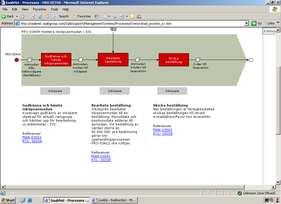 Vad är en process? Indata, aktiviteter & utdata.