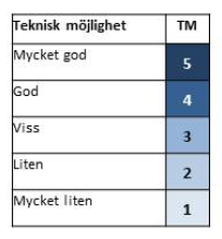 Handläggare vid Miljö- och hälsoskyddsenheten utförde bedömningarna/klassningarna.