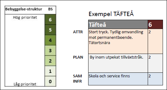 Attraktivitet (ATTR); Bedömning av tryck/attraktivitet/efterfrågan. Pågår omvandling? Poäng 0-1-2.