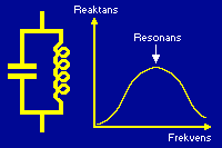 kretsar frekvensen bestäms av kondensatorns kapacitans och spolens induktans.