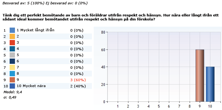 Barns övergång till förskoleklass och fritidshem Alla barn gjorde minst ett besök i sin förskoleklass och fick besök av sina nya pedagoger.