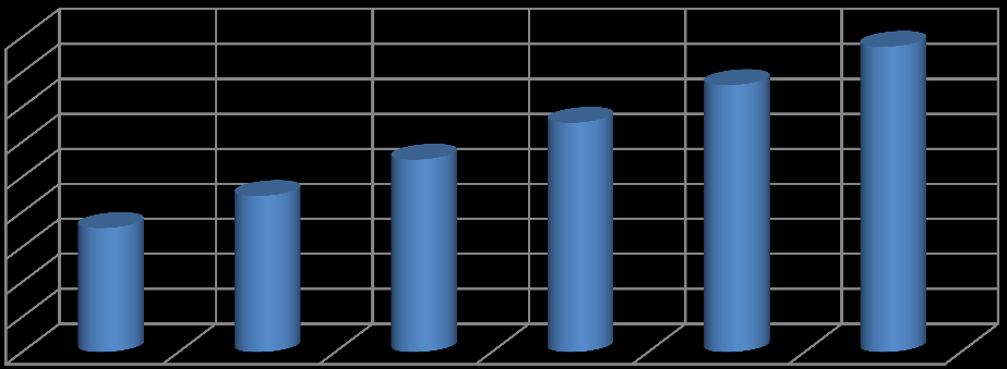 Likviditetsbudget KKR 2015 Prognos 2016 2017 2018 2019 2020 Förändring tot i % av ordinarie avgifter 33,5% 2,1% 2,0% 2,0% 2,0% Ingående likvida medel 595 505 515 525 536 546 Summa intäkter 738 974