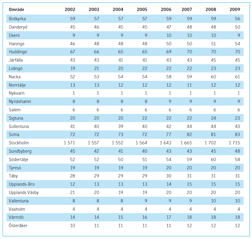 8.1.4 RESANDEUTVECKLING I NO OCH LÄNET 2002-2009 Nedan presenteras en tabell över antalet påstigande per vintervardagsdygn för samtliga kommuner i Stockholms län.