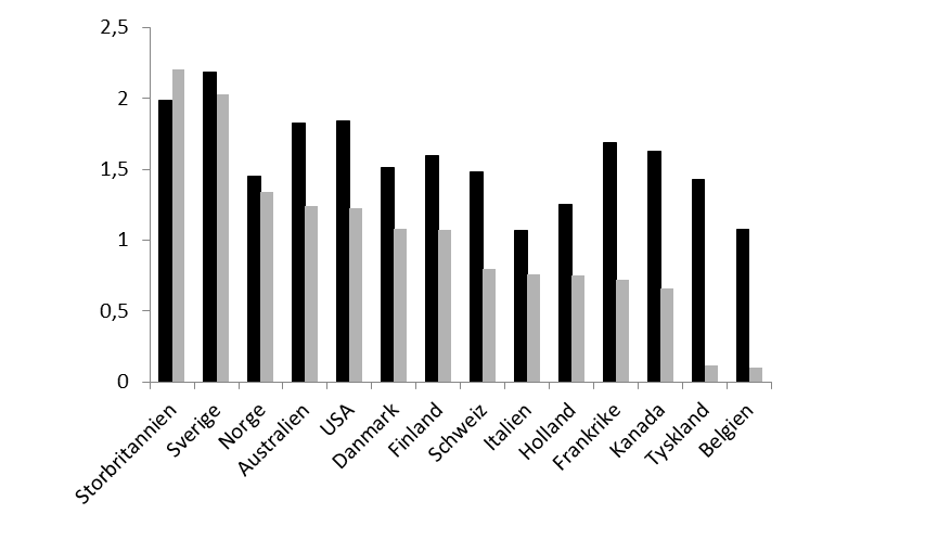 Ökning av globalisering (svart) och ekonomisk frihet (grå) 1970 2000. Källa: KOF globaliseringsindex, www.freetheworld.