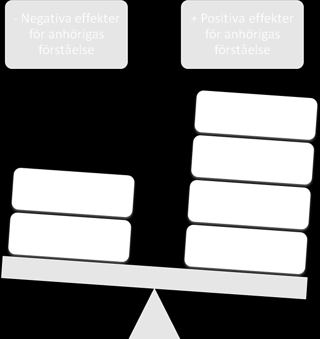 Fig. 2. Beskrivning av kommentarer från sjuksköterskor om att närståendes närvaro vid HLR har positiva och negativa effekter för närståendes förståelse om situationen 2.