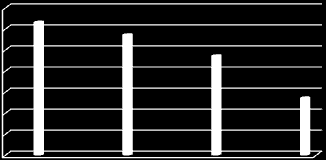 70 60 50 40 30 20 10 0 Mian et al. (2007) Demir (2008) Axelsson et al. (2009) Madden & Condon (2007) % sjuksköterskor som anser att närstående stör Fig.