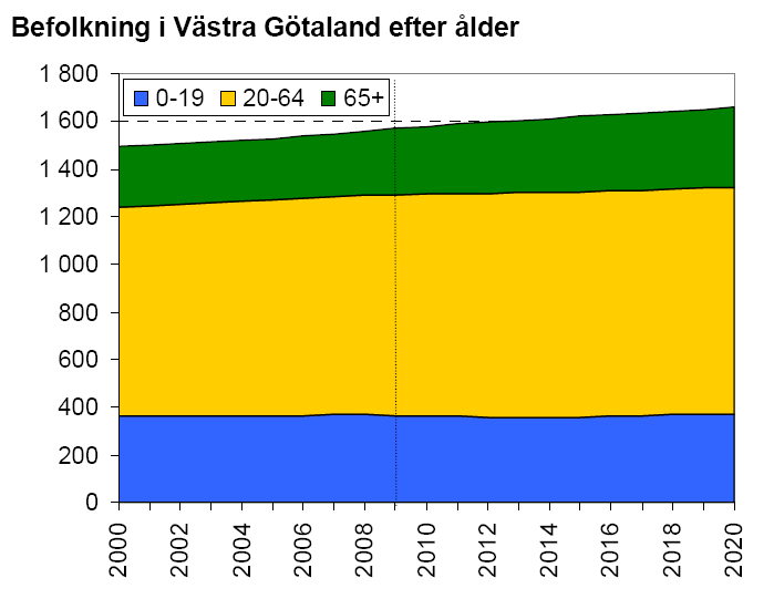 Inledning 2 Antalet och andelen äldre ökar i de flesta länder. Av världens befolkning är ca 600 miljoner 60 år och äldre. WHO uppskattar att denna siffra kommer att fördubblas på 15 år (1).