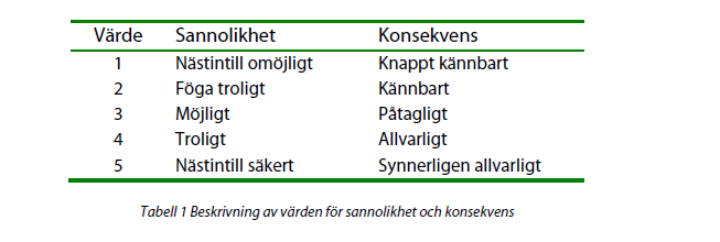 Vidare hantering Stadsområdesnämnden avgör hur risker med olika riskvärden ska hanteras vidare.