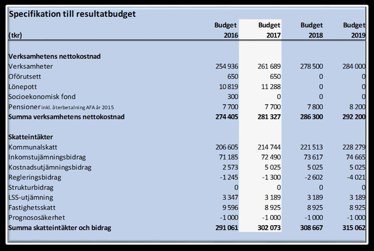 Budgetsammanställning Resultatbudget Resultatbudgeten visar det finansiella resultatet och förklarar hur det har uppkommit.