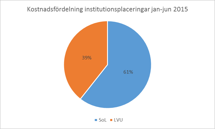 Kostnaderna för HVB-placeringarna enligt LVU har under halvåret varit jämt fördelade i förhållande till antal dagar i respektive månad.