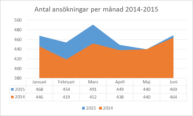 1.1.4 Ekonomiskt bistånd Antalet ansökningar om ekonomiskt bistånd under första halvåret 2015 uppgick till totalt 2 771 st.