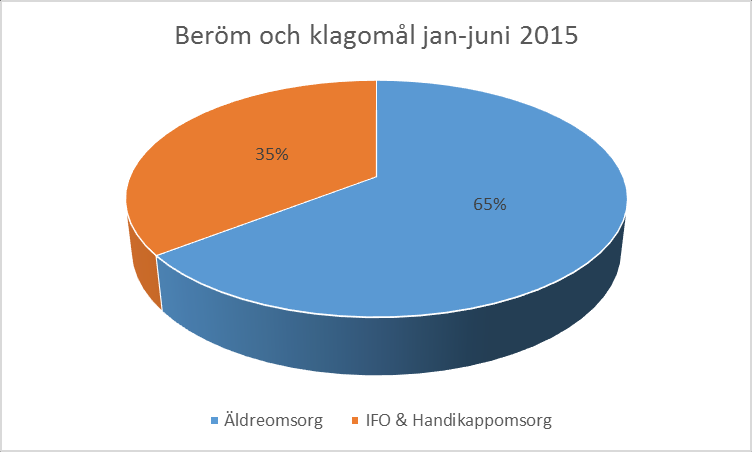 Månadsgenomsnittet för antal fall är högre än föregående år men fallskadorna har varit färre. 4.