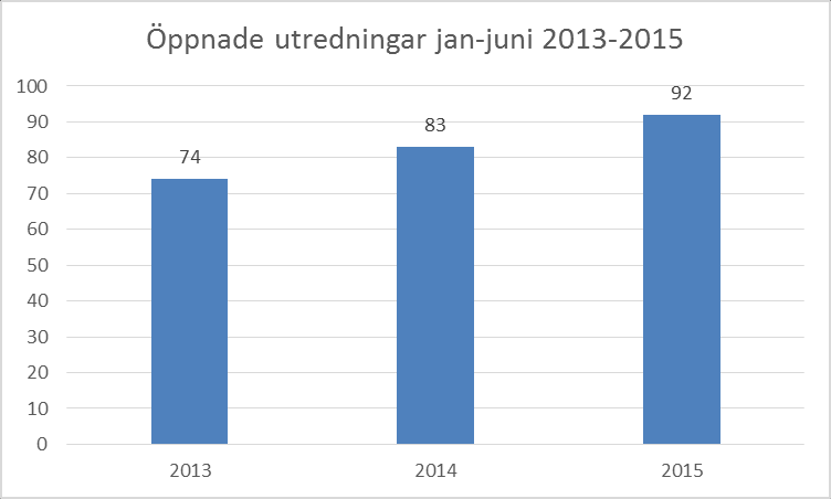 1.1 Utredningar och insatser 1.1.1 Barnärenden Antal aktiva barnärenden under perioden uppgick till 331st jämfört med 320st under samma period föregående år.