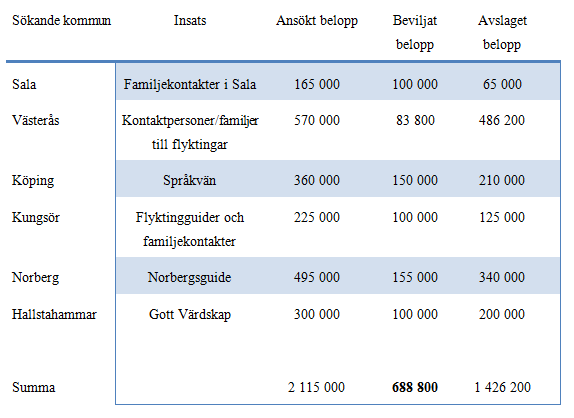 2.3 Resursfördelningen i länet År 2013 sökte fyra kommuner medel för totalt 392 500 kr fördelat på fyra projekt inom ramen för 37-a medel. Samtliga kommuner beviljades det ansökta beloppet.