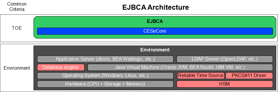 CESeCore och EJBCA Vad har vi