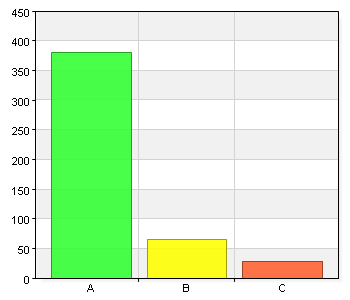 Känner du dig trygg i skolan? Namn Antal % A. Ja 381 80 B.