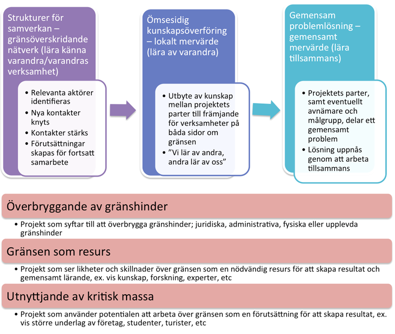 Hur skapas