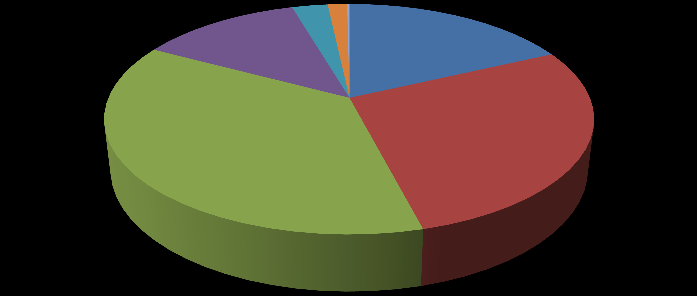 Naturgas Gasexport Gasimport 1. Ryssland Japan 2. Qatar Italien 3. Norge Tyskland 4. Kanada USA 5. Algeriet Korea Tabell 4.3. De fem största naturgasexportörerna och -importörerna (2011). 4.1.3 Energitillförsel inom EU Som cirkeldiagrammen nedan visar (figur 4.