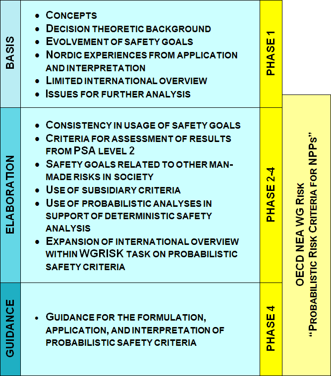 Nordiskt projekt The Validity of Safety Goals Finansierat av NKS (Nordisk kärnsäkerhetsforskning) NPSAG (Nordiska PSAgruppen) SAFIR (Finnish NPP