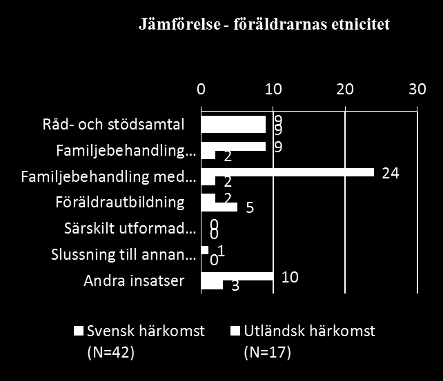 Öppna insatser och slussningar för en eller