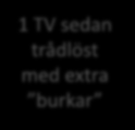 Olika nätbyggnad Comhem/Satelliten Fiber/Koax nät Fiber Fiber Koppar TiVobox eller modem + box 1-4 Tv utan extra burkar