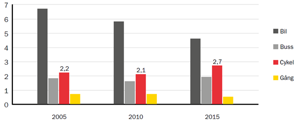 Figur 4. Trafikarbete (trasportmedel i förhållande till reslängd) för respektive fordonslag 2005 2015. Figur hämtad från Uppsala kommuns sammanställning Cykelåret 2015.