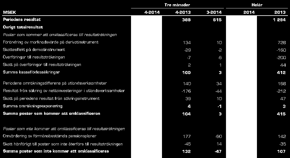 06:Q1 07:Q1 08:Q1 09:Q1 10:Q1 11:Q1 12:Q1 13:Q1 14:Q1 15:Q1 Other Comprehensive Income (OCI) Säkringsredovisning i OCI