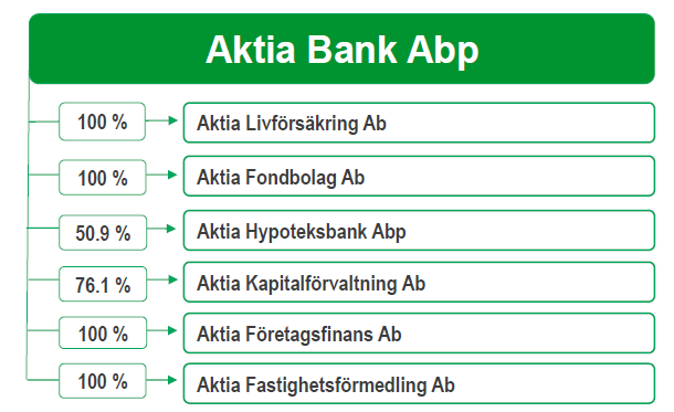 Banken tillhandahåller investeringstjänster som avses i lagen om investeringstjänster i enlighet med verksamhetstillståndet som beviljats av Finansinspektionen. 4.