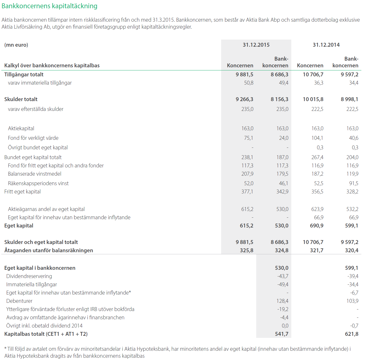 4.10.2.4 Bankkoncernens kapitaltäckning 31.12.