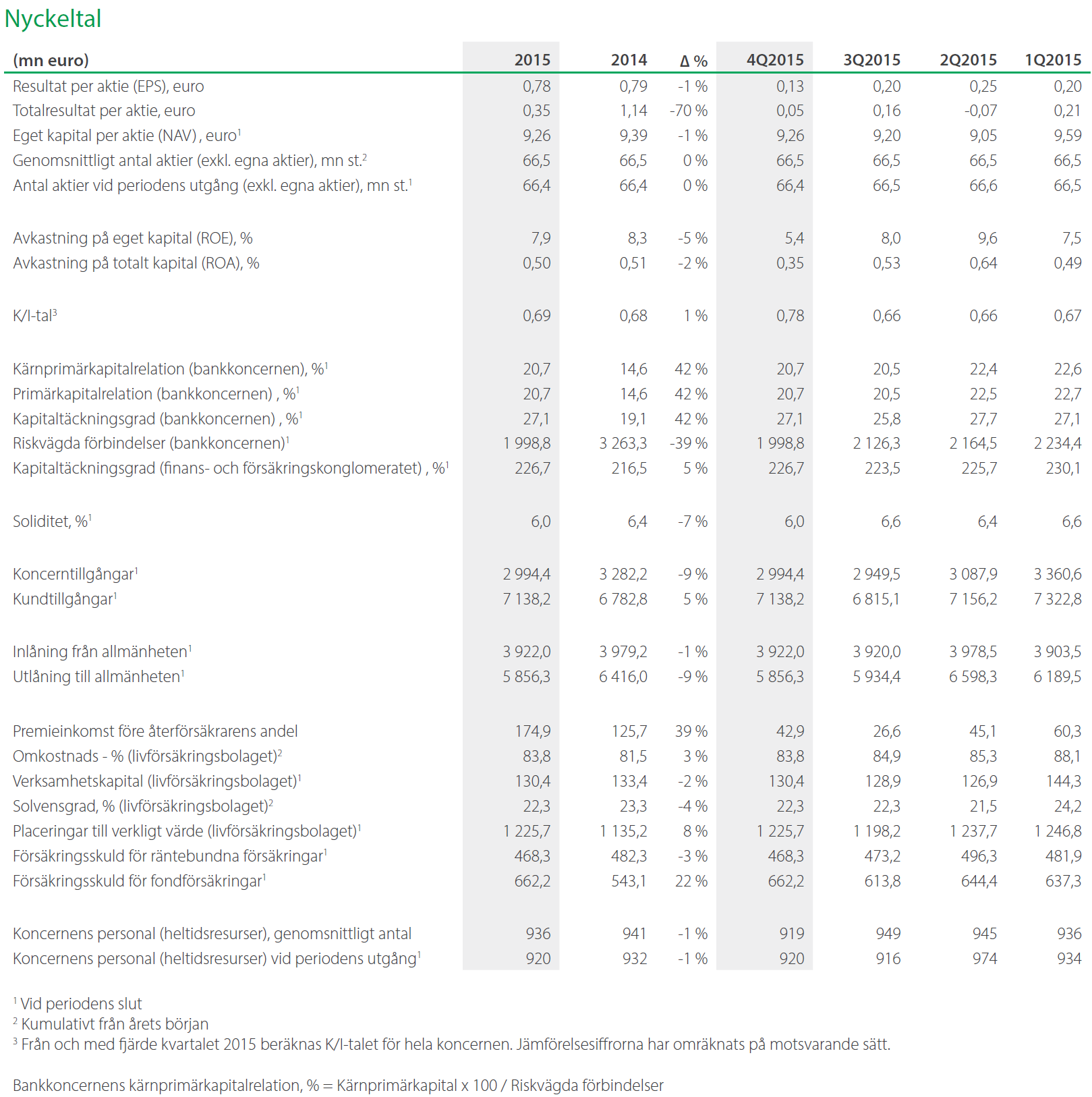 4.10.2.6 Aktiakoncernens nyckeltal och beräkningsgrunder till nyckeltal Övriga beräkningsgrunder till nyckeltalen finns i Aktia Bank Abp:s årsredovisning 2015 på s. 27. 4.10.3 Förändringar i koncernens finansiella ställning Inga väsentliga förändringar har inträffat vad gäller koncernens finansiella ställning sedan räkenskapsåret 2015.