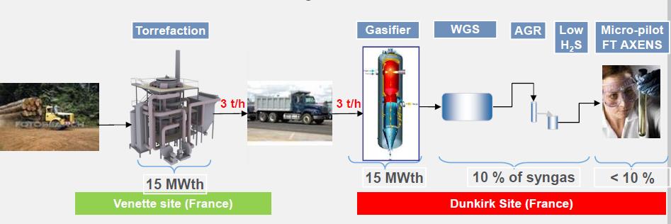 BIOTFUEL, FRANCE UDHE Prenflo PDQ gasifier pilot planned to be