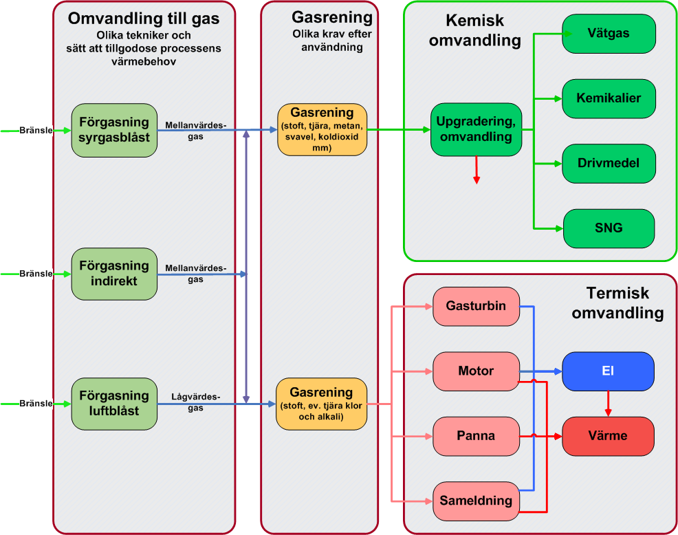 General applications in gasification 40-70 % energi