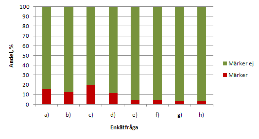 I figur 7 visas att andelen som svarade att de märkte av skuggor var något olika för de olika frågorna.