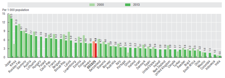 Sjukhusplatser per 1000 personer, 2000 och 2013 Källa: OECD