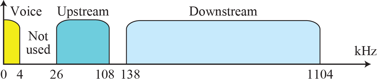 Internet access with xdsl xdsl (ADSL, VDSL, etc) is used