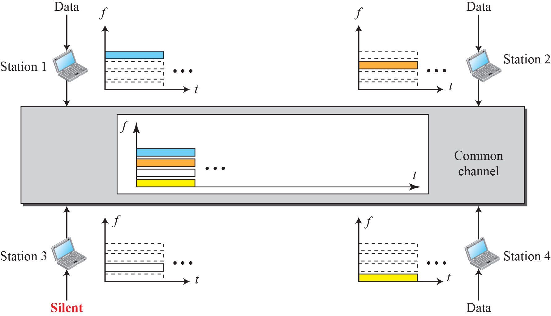 Frequency-Division Multiple Access In FDMA,