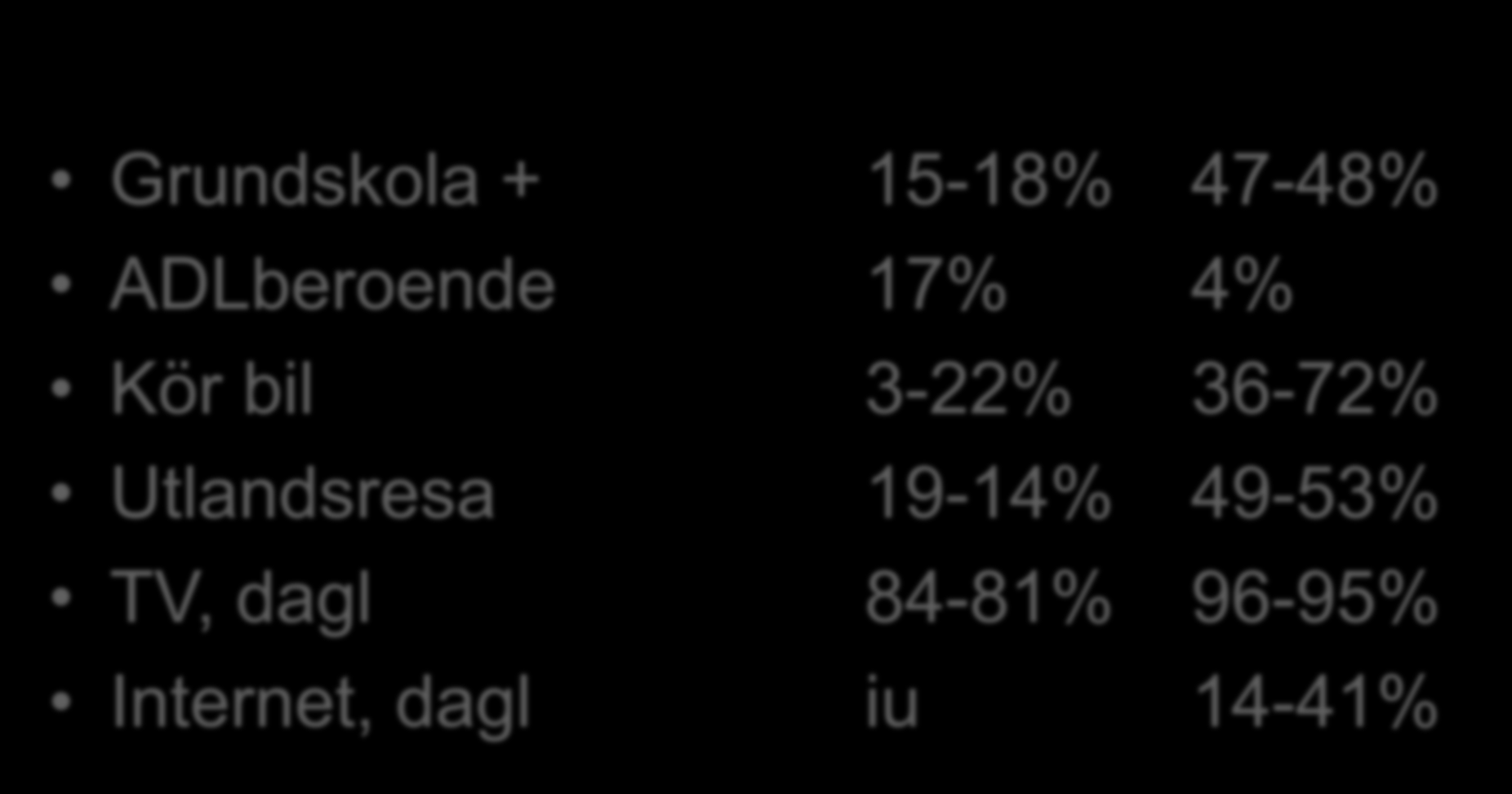 Förändringar grp 75 år (1976 2005) kvinnor - män Grundskola + 15-18% 47-48% ADLberoende 17% 4%